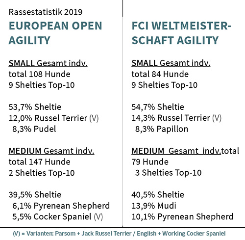 Rassestatistik WM/EO 2019