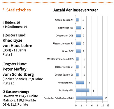 Statistik VDH IPO-FH DM 2018